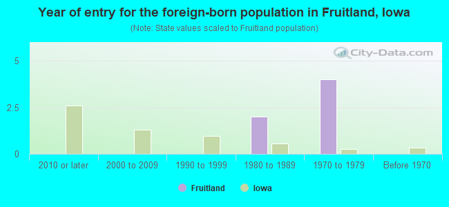 Year of entry for the foreign-born population in Fruitland, Iowa