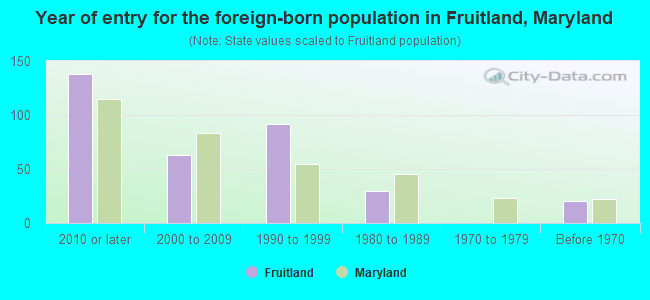Year of entry for the foreign-born population in Fruitland, Maryland