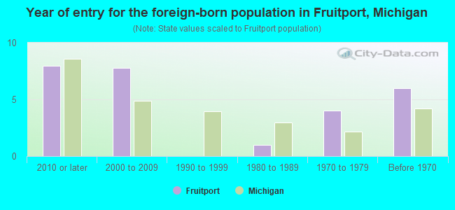 Year of entry for the foreign-born population in Fruitport, Michigan