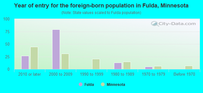 Year of entry for the foreign-born population in Fulda, Minnesota