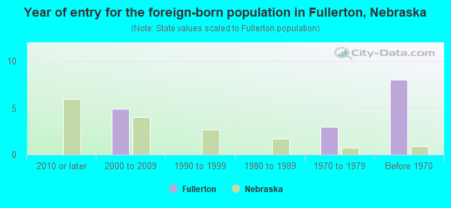 Year of entry for the foreign-born population in Fullerton, Nebraska