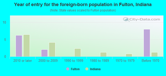 Year of entry for the foreign-born population in Fulton, Indiana