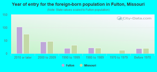 Year of entry for the foreign-born population in Fulton, Missouri