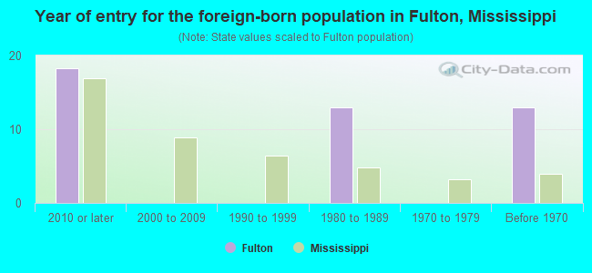 Year of entry for the foreign-born population in Fulton, Mississippi