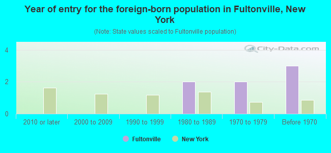 Year of entry for the foreign-born population in Fultonville, New York