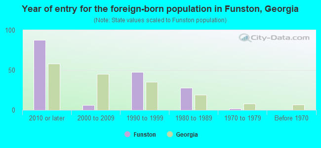 Year of entry for the foreign-born population in Funston, Georgia