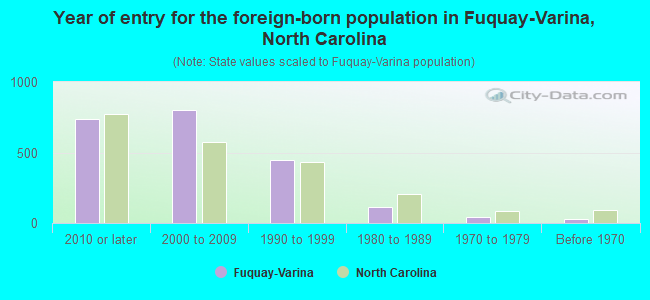 Year of entry for the foreign-born population in Fuquay-Varina, North Carolina