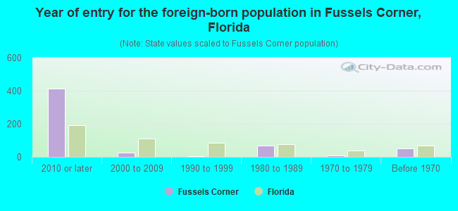 Year of entry for the foreign-born population in Fussels Corner, Florida