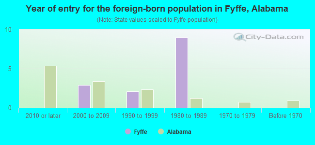 Year of entry for the foreign-born population in Fyffe, Alabama