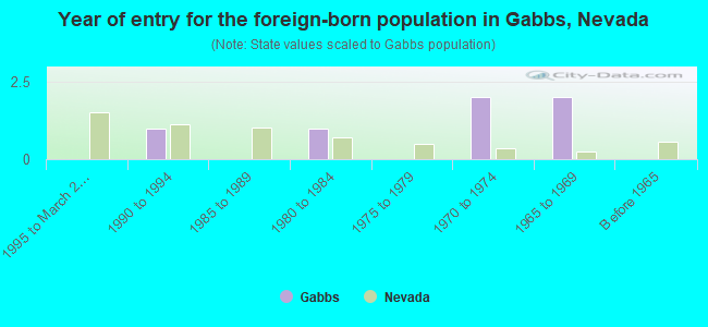 Year of entry for the foreign-born population in Gabbs, Nevada