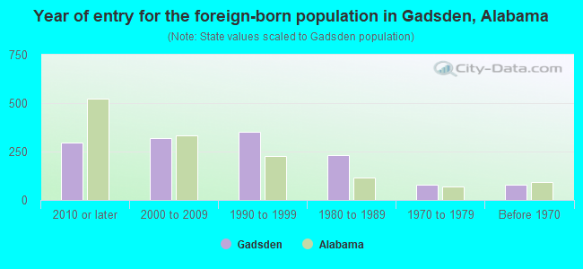 Year of entry for the foreign-born population in Gadsden, Alabama