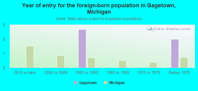 Year of entry for the foreign-born population in Gagetown, Michigan