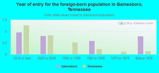 Year of entry for the foreign-born population in Gainesboro, Tennessee