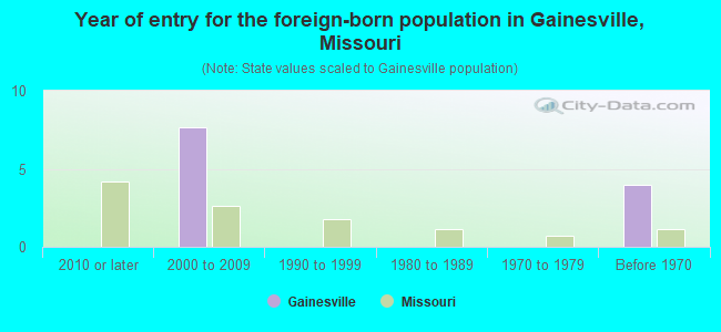 Year of entry for the foreign-born population in Gainesville, Missouri