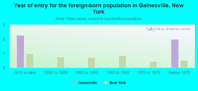 Year of entry for the foreign-born population in Gainesville, New York