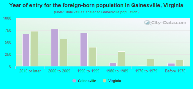 Year of entry for the foreign-born population in Gainesville, Virginia