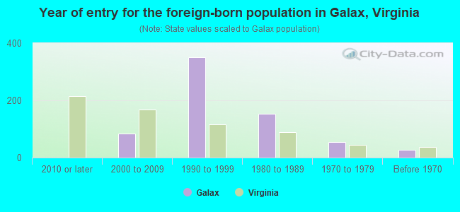 Year of entry for the foreign-born population in Galax, Virginia
