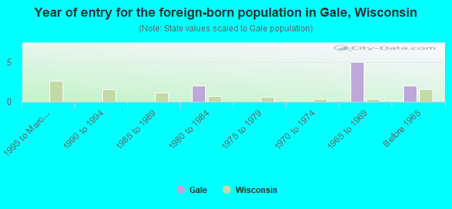 Year of entry for the foreign-born population in Gale, Wisconsin