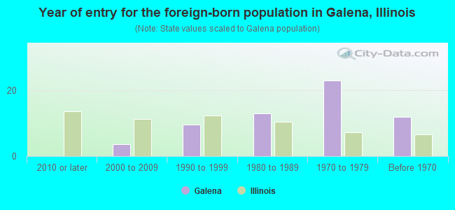 Year of entry for the foreign-born population in Galena, Illinois