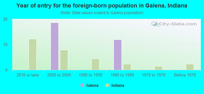 Year of entry for the foreign-born population in Galena, Indiana