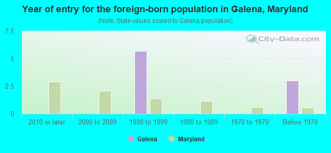 Year of entry for the foreign-born population in Galena, Maryland