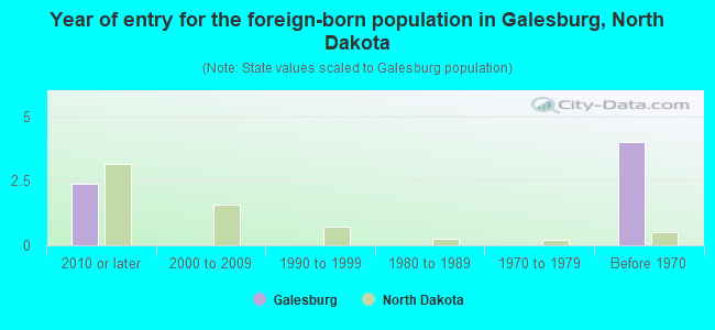 Year of entry for the foreign-born population in Galesburg, North Dakota