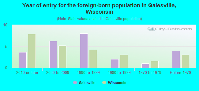 Year of entry for the foreign-born population in Galesville, Wisconsin