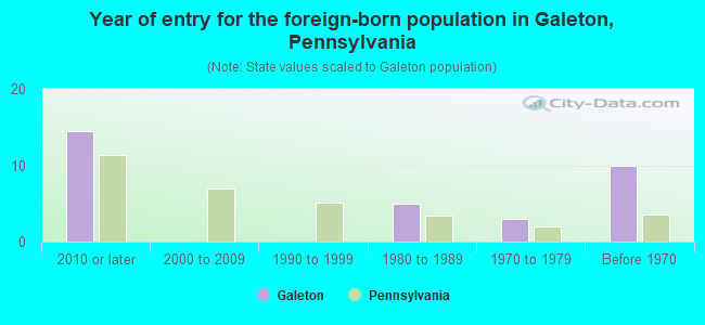 Year of entry for the foreign-born population in Galeton, Pennsylvania