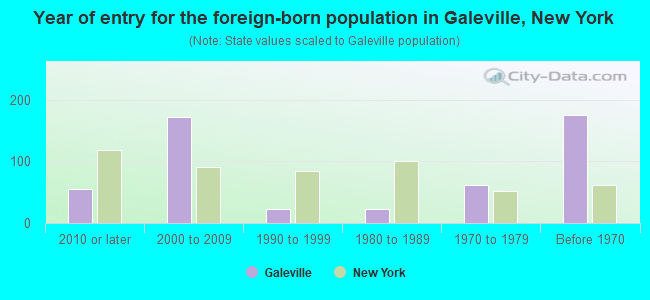 Year of entry for the foreign-born population in Galeville, New York