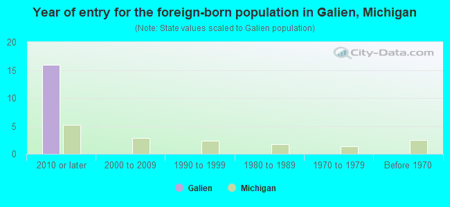 Year of entry for the foreign-born population in Galien, Michigan