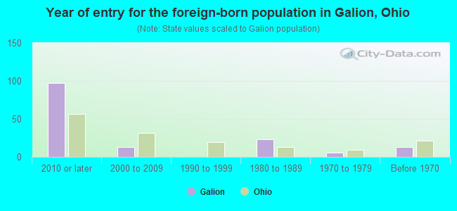 Year of entry for the foreign-born population in Galion, Ohio