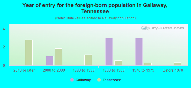 Year of entry for the foreign-born population in Gallaway, Tennessee