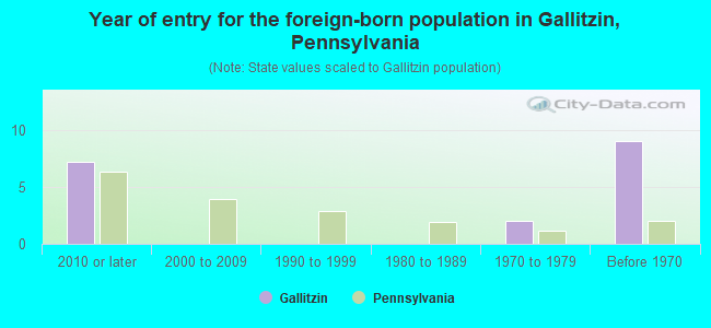 Year of entry for the foreign-born population in Gallitzin, Pennsylvania