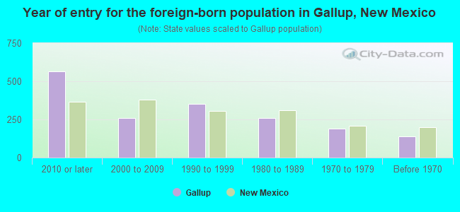 Year of entry for the foreign-born population in Gallup, New Mexico