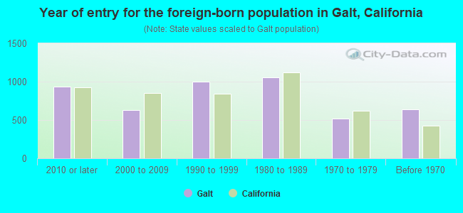 Year of entry for the foreign-born population in Galt, California