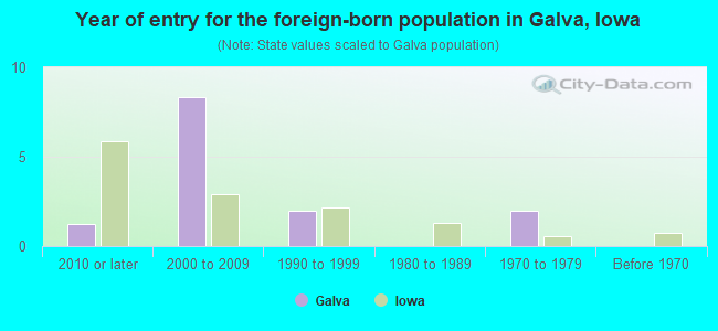 Year of entry for the foreign-born population in Galva, Iowa