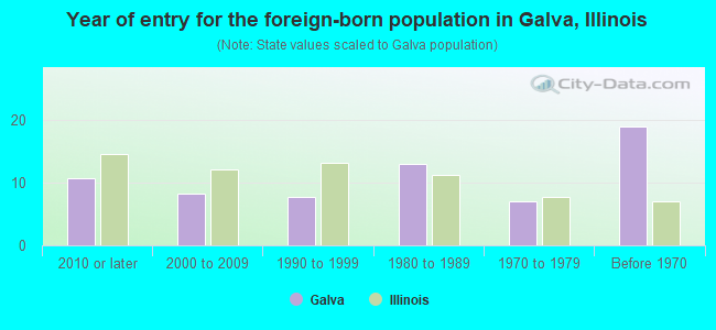 Year of entry for the foreign-born population in Galva, Illinois