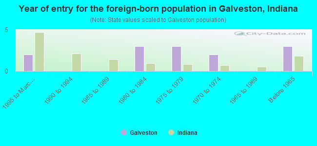 Year of entry for the foreign-born population in Galveston, Indiana