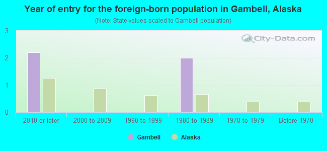 Year of entry for the foreign-born population in Gambell, Alaska