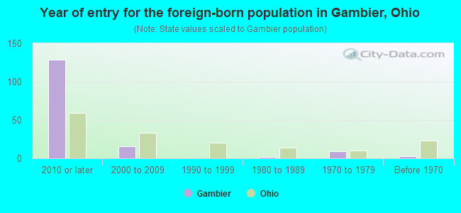 Year of entry for the foreign-born population in Gambier, Ohio