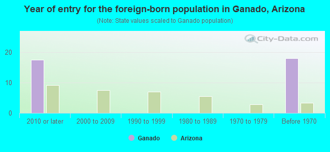 Year of entry for the foreign-born population in Ganado, Arizona