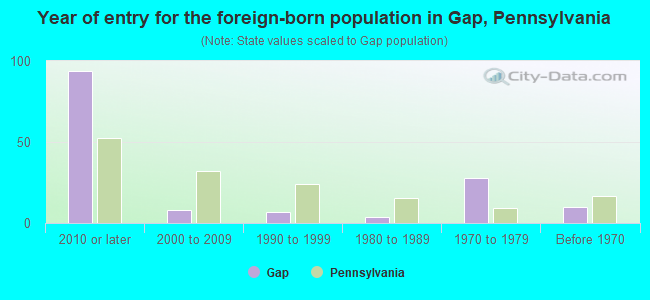 Year of entry for the foreign-born population in Gap, Pennsylvania