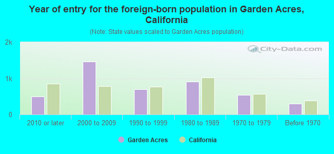 Year of entry for the foreign-born population in Garden Acres, California