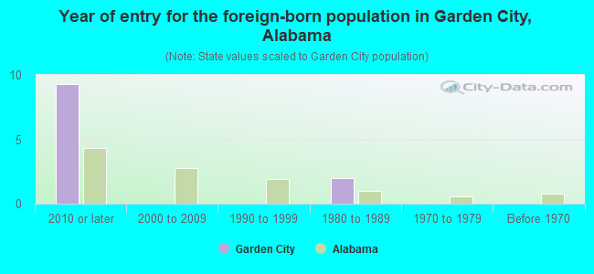 Year of entry for the foreign-born population in Garden City, Alabama