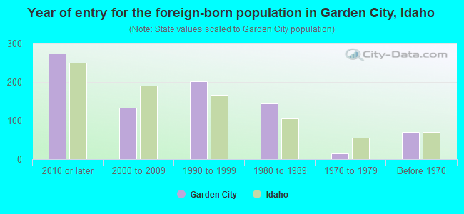 Year of entry for the foreign-born population in Garden City, Idaho