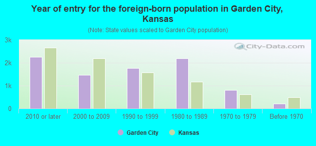 Year of entry for the foreign-born population in Garden City, Kansas