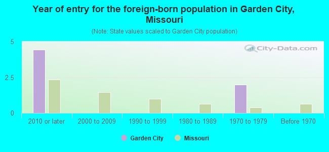 Year of entry for the foreign-born population in Garden City, Missouri