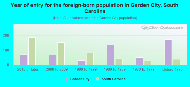 Year of entry for the foreign-born population in Garden City, South Carolina
