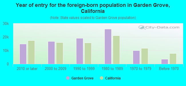 Year of entry for the foreign-born population in Garden Grove, California