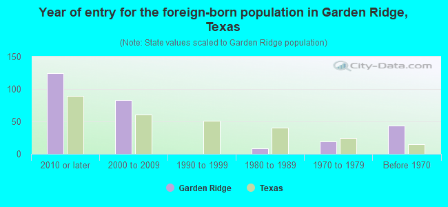 Year of entry for the foreign-born population in Garden Ridge, Texas